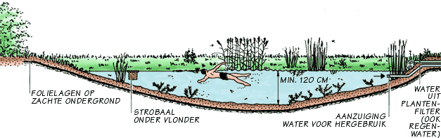 doorsnede opslagvijver